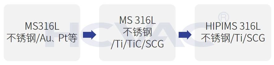 雙極板鍍膜設備